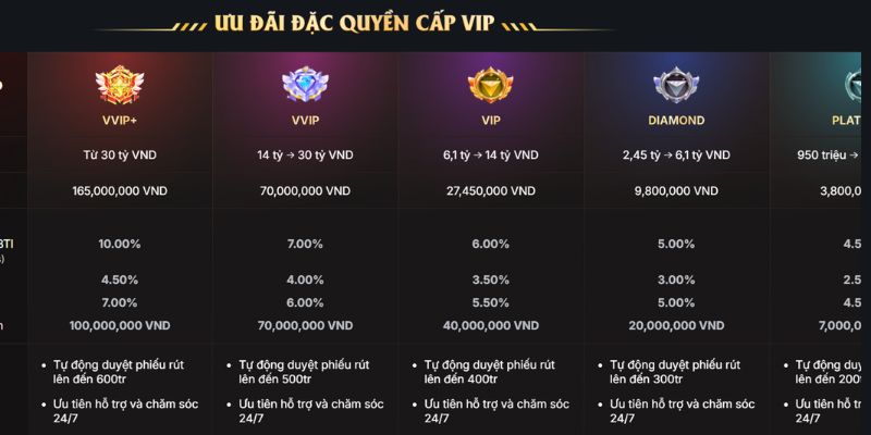 Khuyến Mãi Vip - Tích Điểm & Nhận Quà Tặng Lên Tới 3.000.000 3 Giữ doanh thu ổn định nâng cấp hạng
